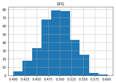 2019-2020 D1 EFG Distribution