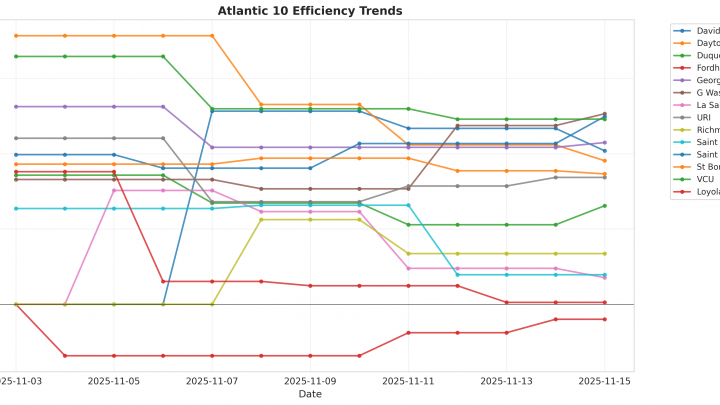 Atlantic 10 Update: Week 1