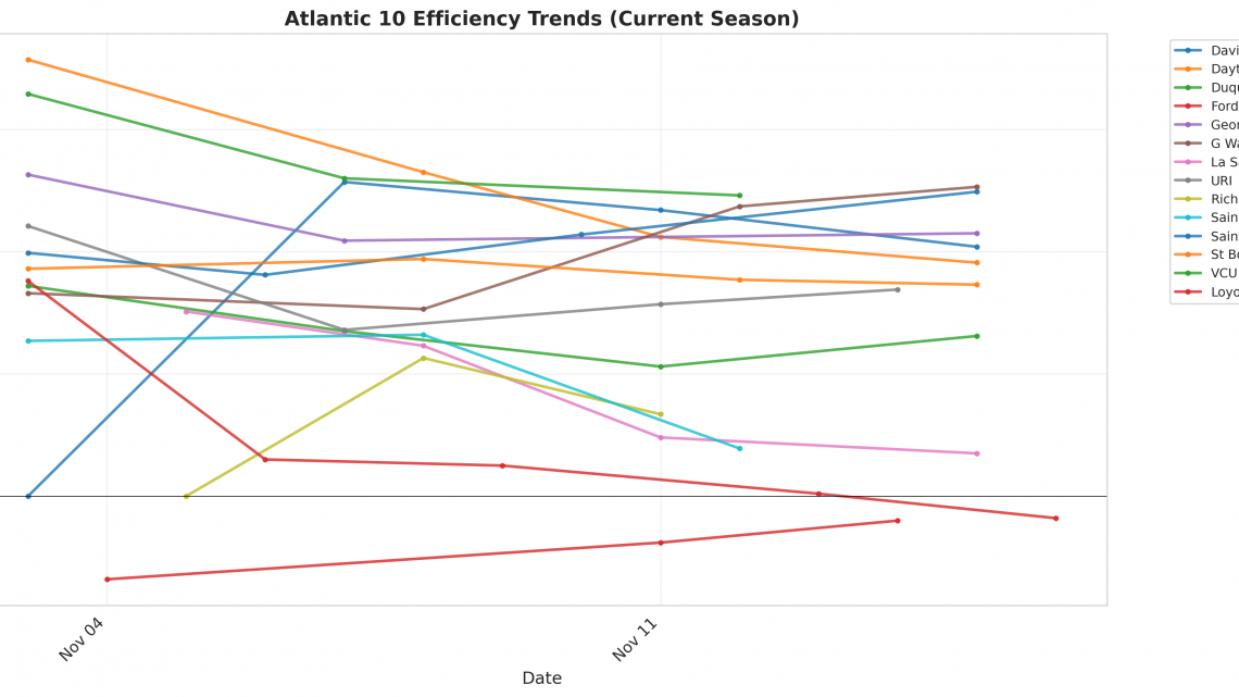 Atlantic 10 Update: Week 2