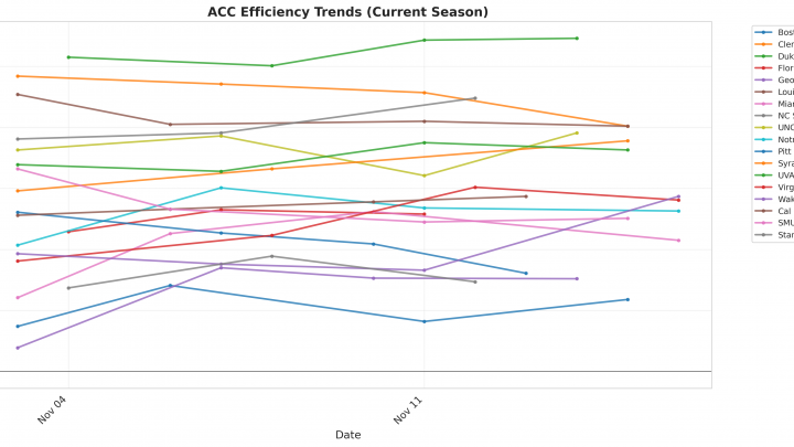 ACC Update: Week 2