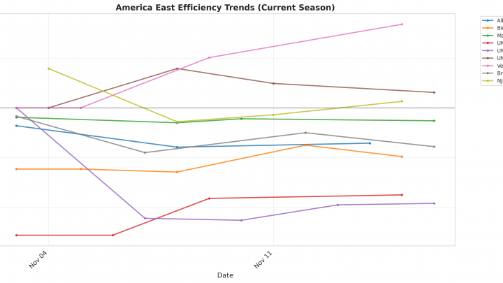 America East Update: Week 2