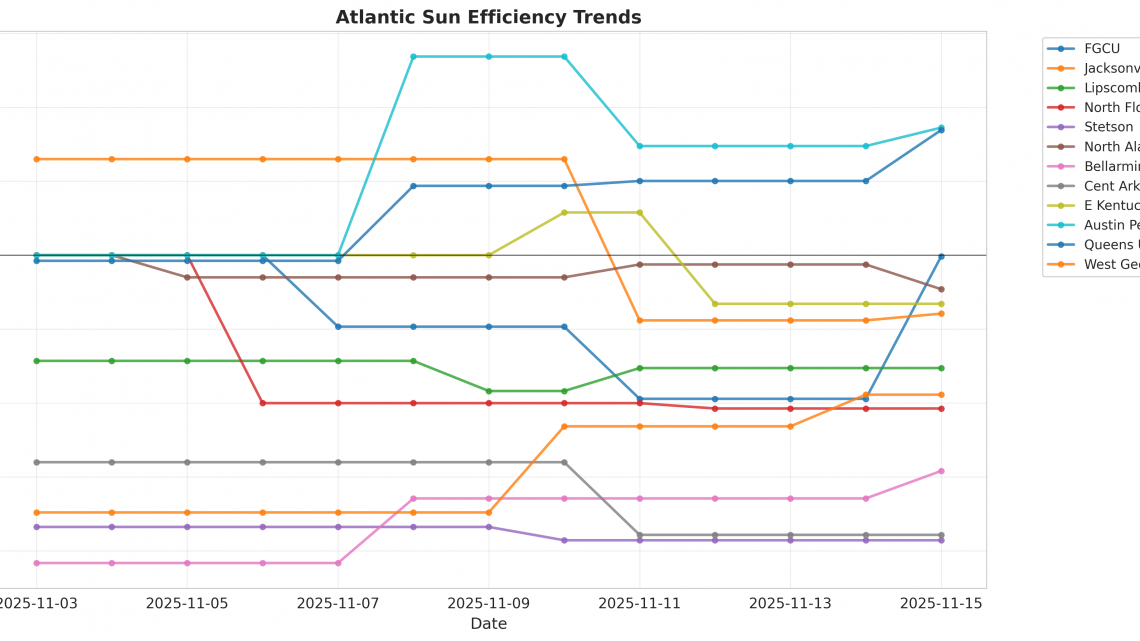 Atlantic Sun Update: Week 1