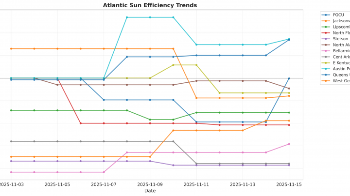 Atlantic Sun Update: Week 1