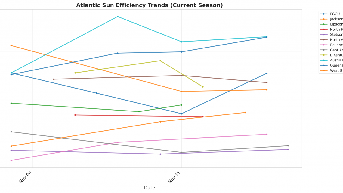 Atlantic Sun Update: Week 2