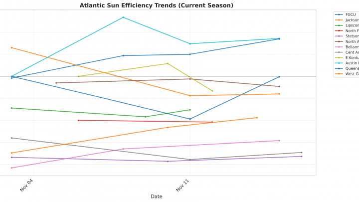 Atlantic Sun Update: Week 2