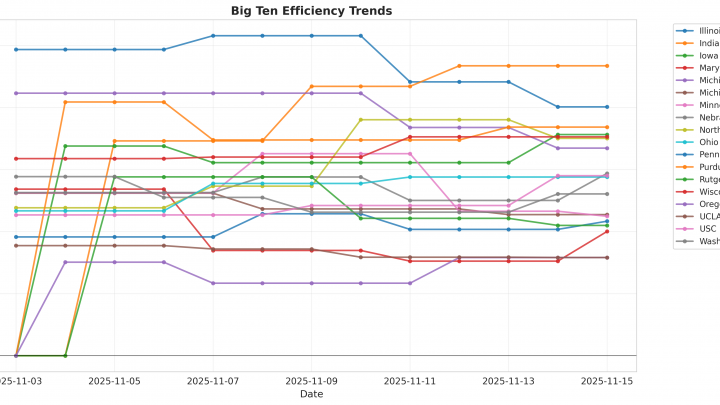 Big Ten Update: Week 1