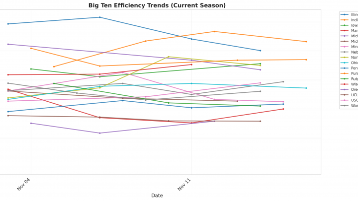Big Ten Update: Week 2