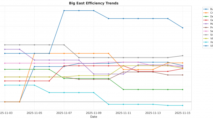Big East Update: Week 1