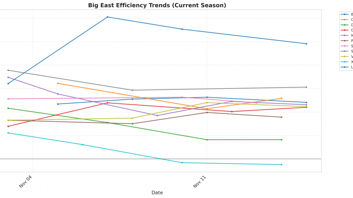 Big East Update: Week 2