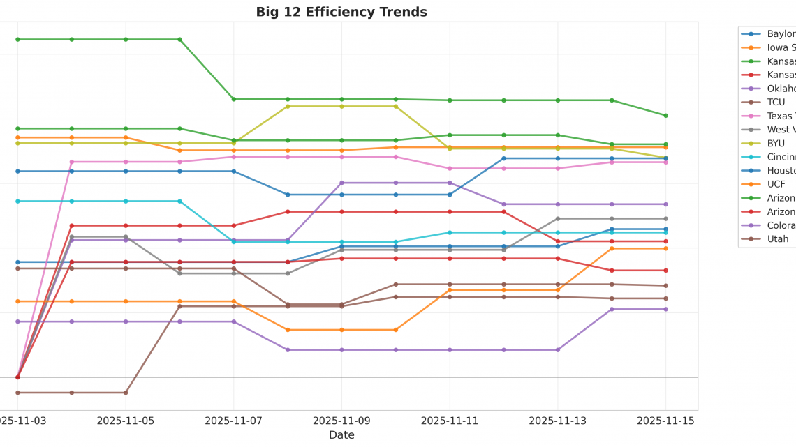 Big 12 Update: Week 1