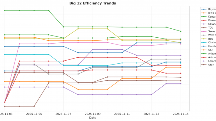 Big 12 Update: Week 1