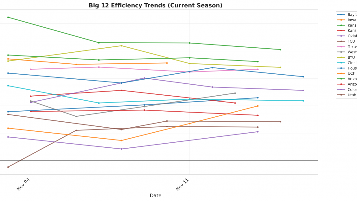 Big 12 Update: Week 2