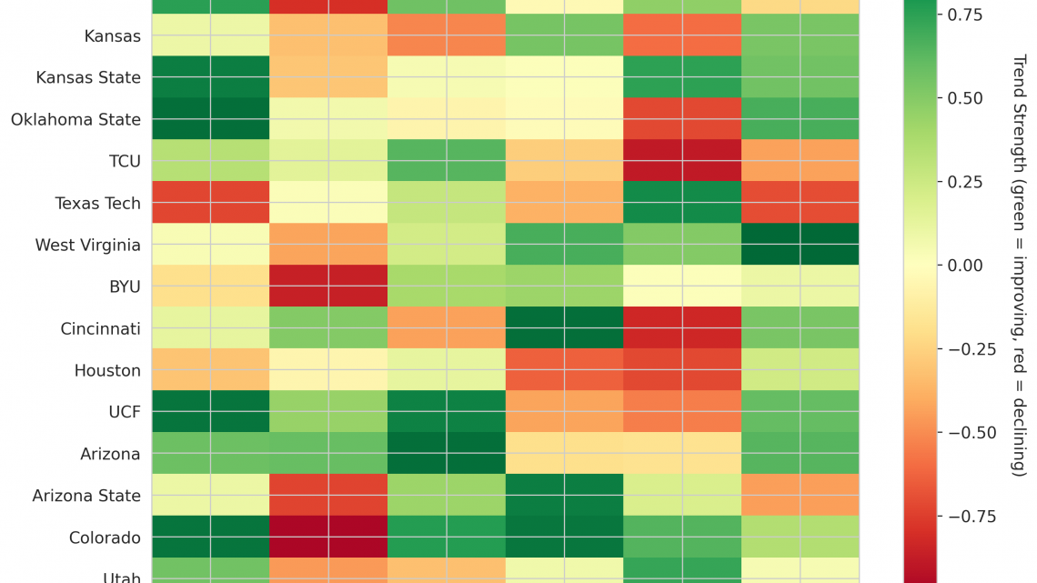 Big 12 Update: Week 3