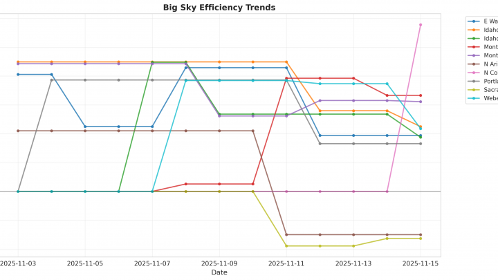 Big Sky Update: Week 1