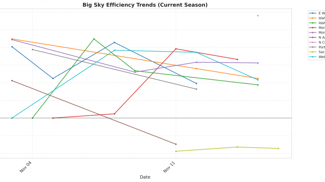 Big Sky Update: Week 2