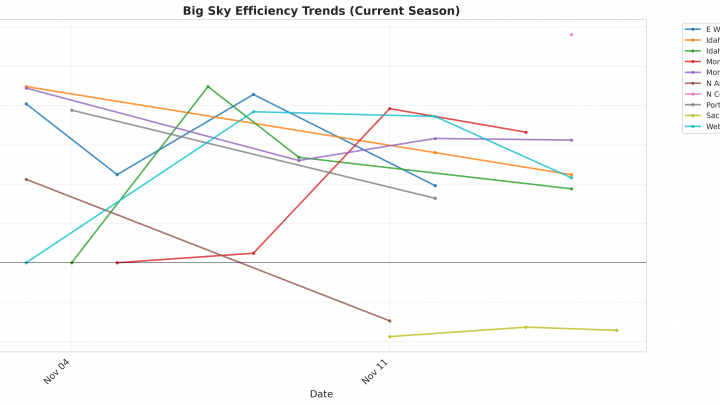 Big Sky Update: Week 2