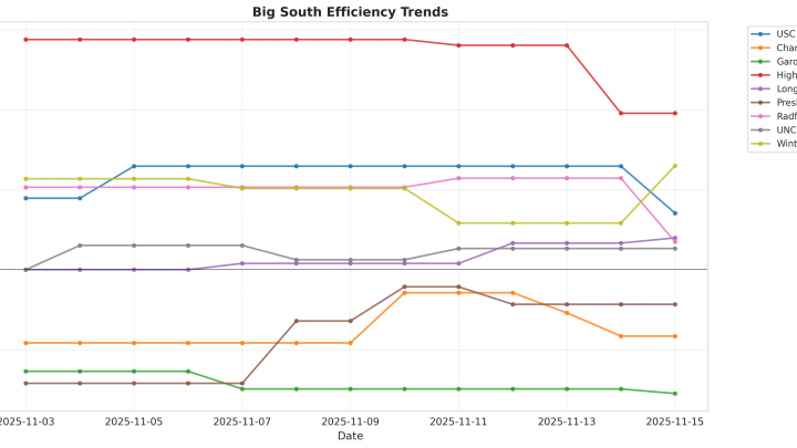 Big South Update: Week 1
