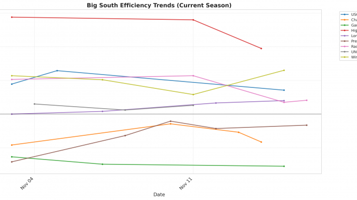 Big South Update: Week 2
