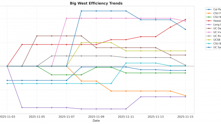 Big West Update: Week 1