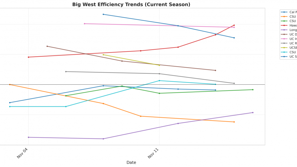 Big West Update: Week 2