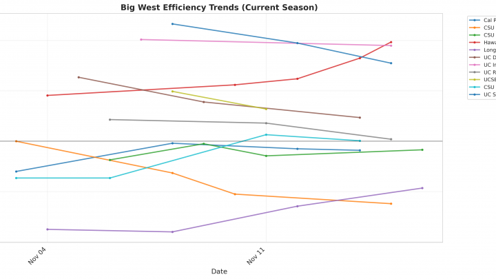 Big West Update: Week 2