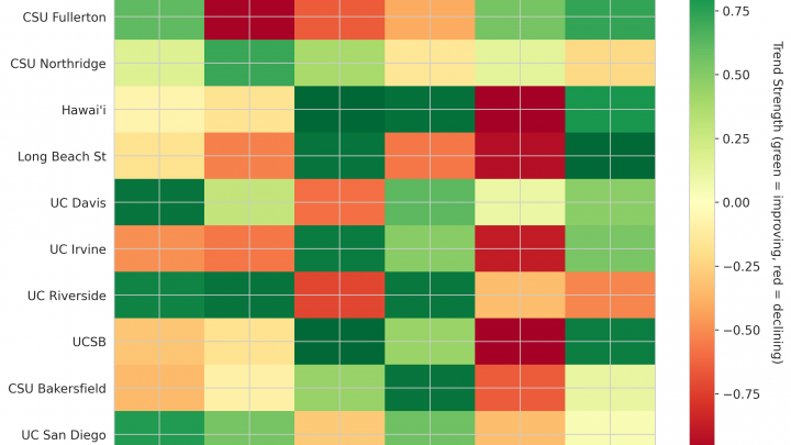 Big West Update: Week 3