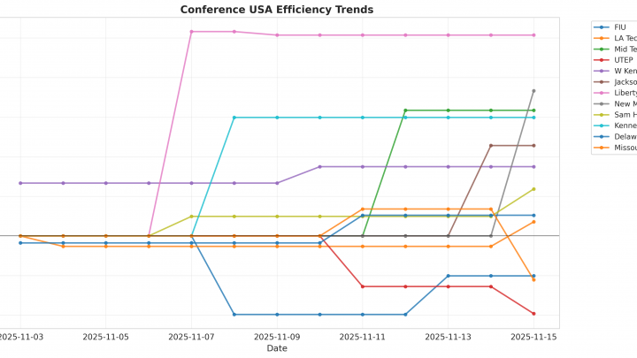 Conference USA Update: Week 1
