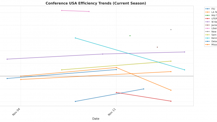 Conference USA Update: Week 2
