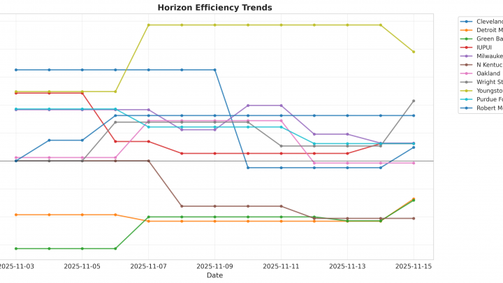 Horizon Update: Week 1