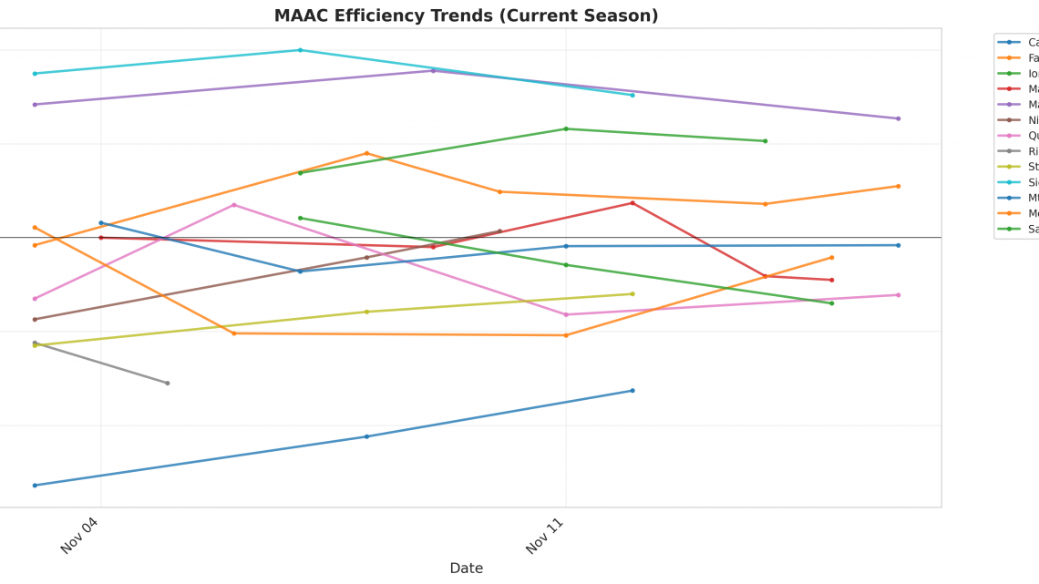 MAAC Update: Week 2