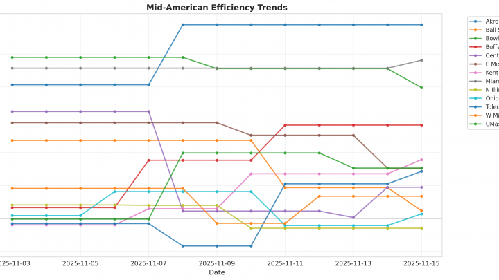 Mid-American Update: Week 1