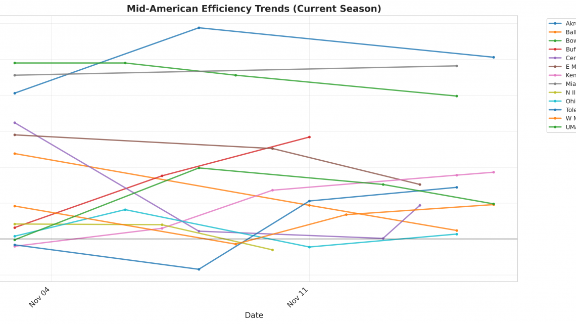 Mid-American Update: Week 2