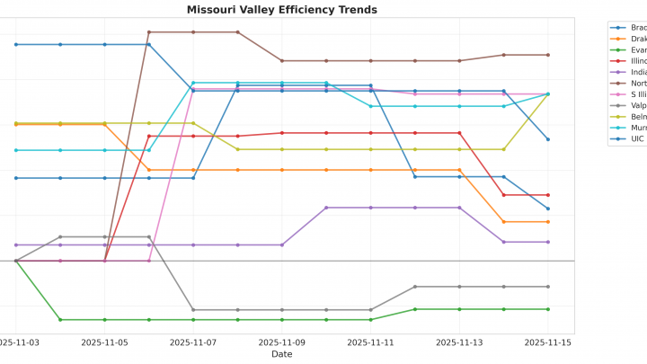 Missouri Valley Update: Week 1