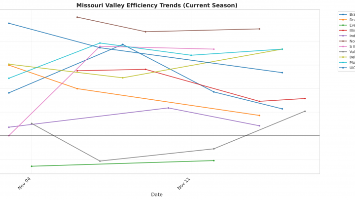 Missouri Valley Update: Week 2