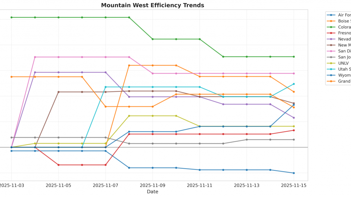 Mountain West Update: Week 1