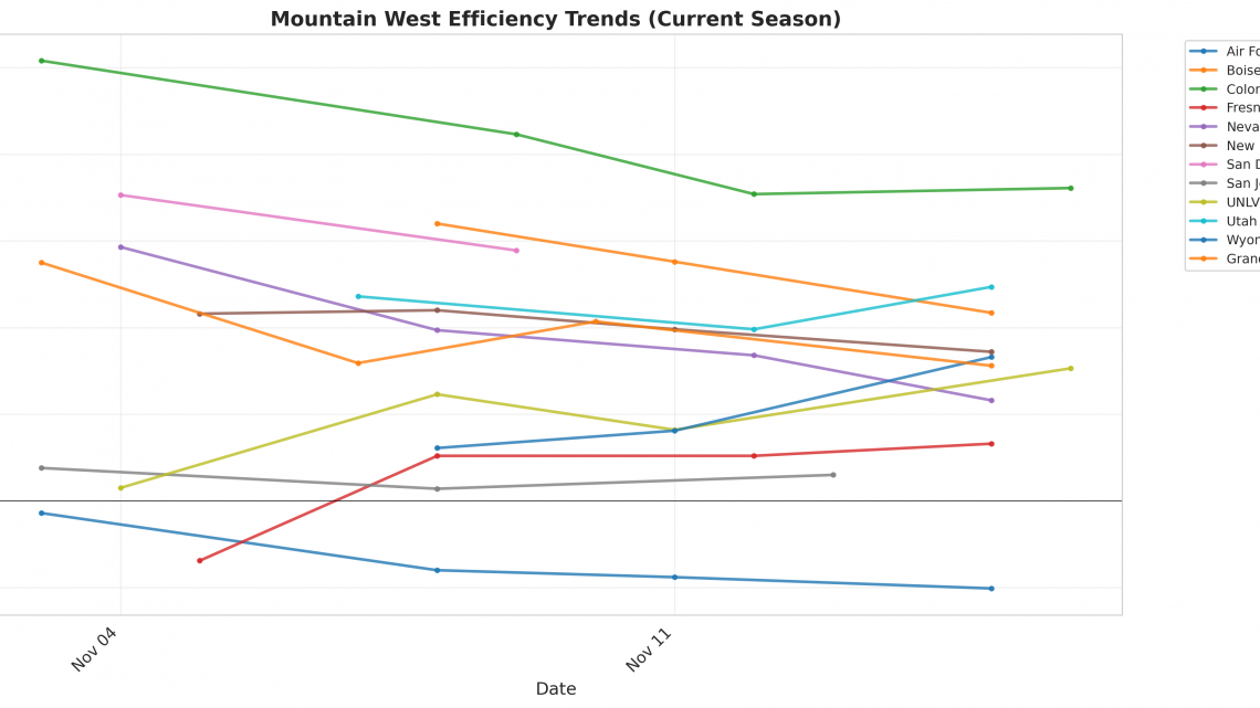 Mountain West Update: Week 2