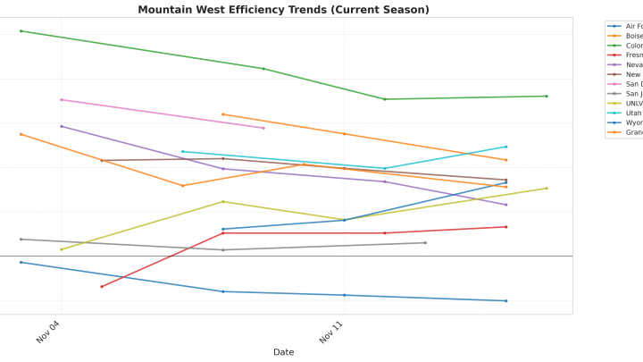 Mountain West Update: Week 2