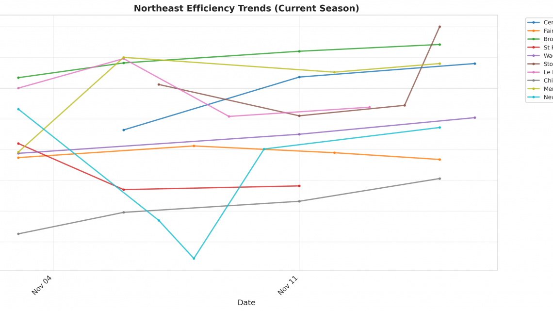 Northeast Update: Week 2