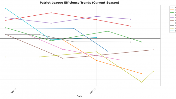 Patriot League Update: Week 2