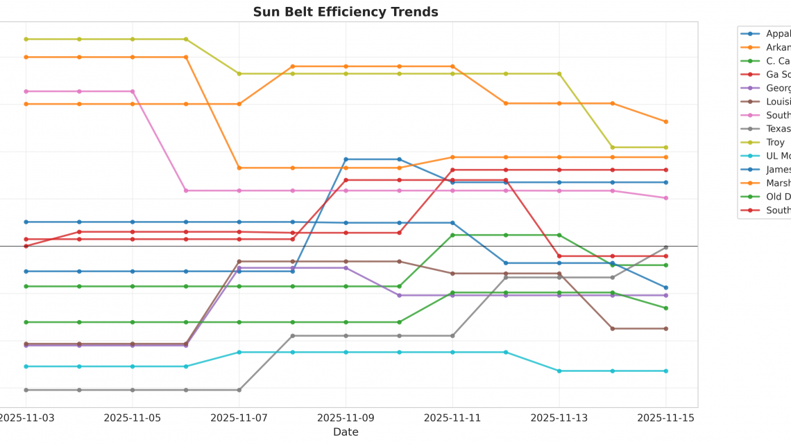 Sun Belt Update: Week 1