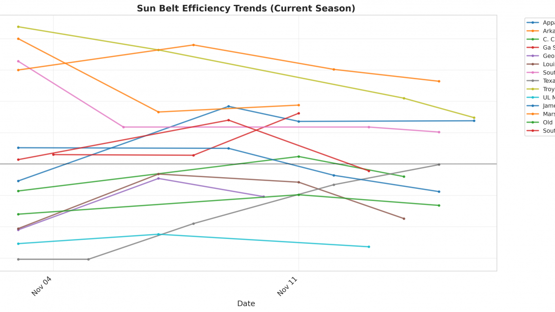 Sun Belt Update: Week 2