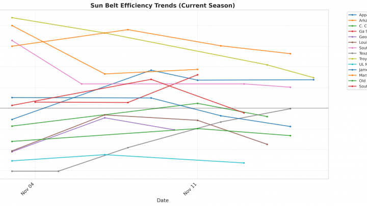Sun Belt Update: Week 2