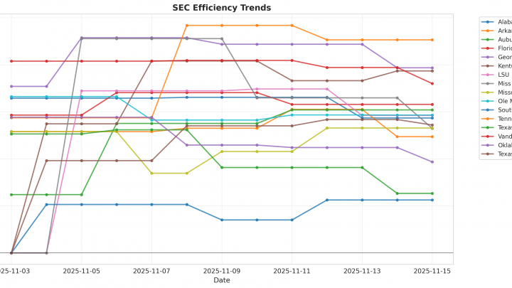 SEC Update: Week 1