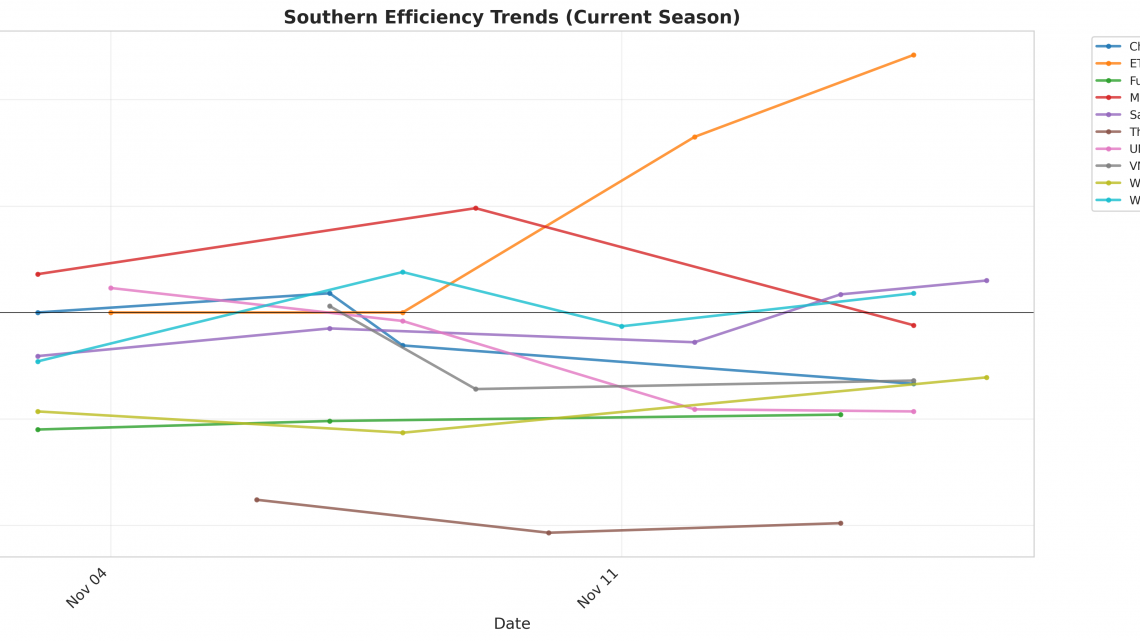Southern Update: Week 2
