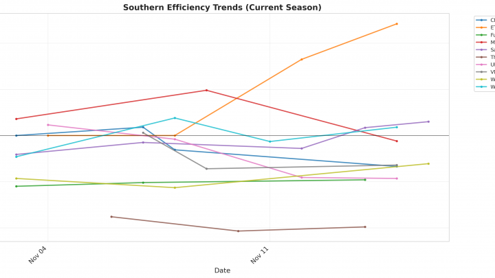 Southern Update: Week 2