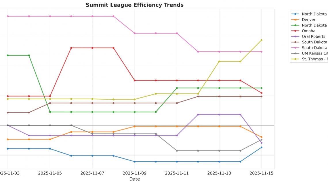 Summit League Update: Week 1