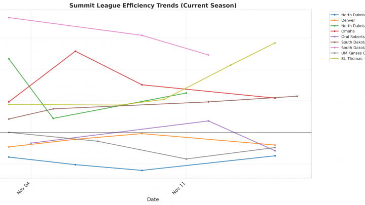 Summit League Update: Week 2