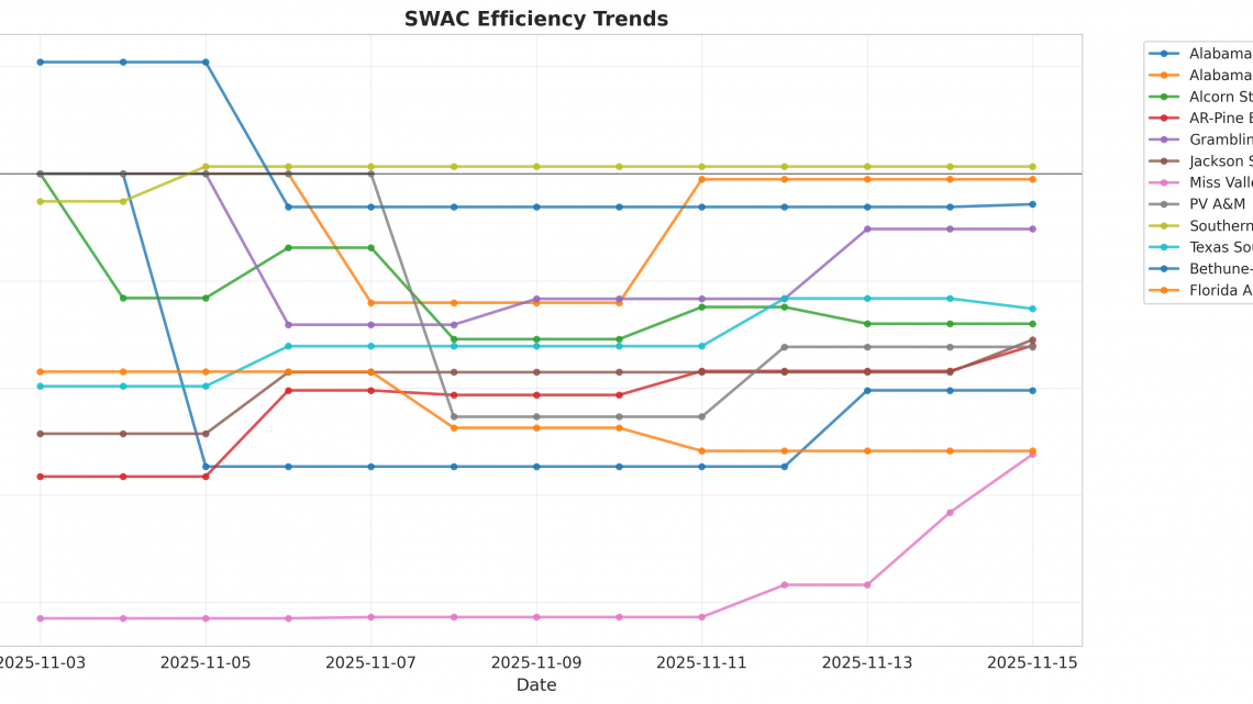 SWAC Update: Week 1