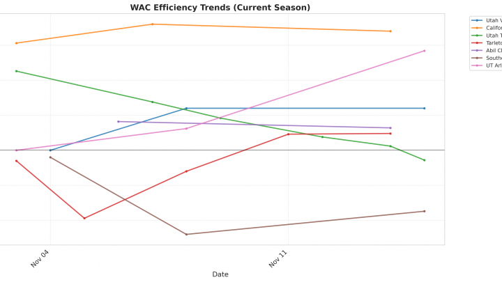 WAC Update: Week 2