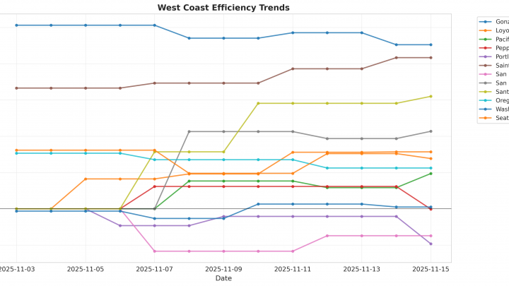 West Coast Update: Week 1